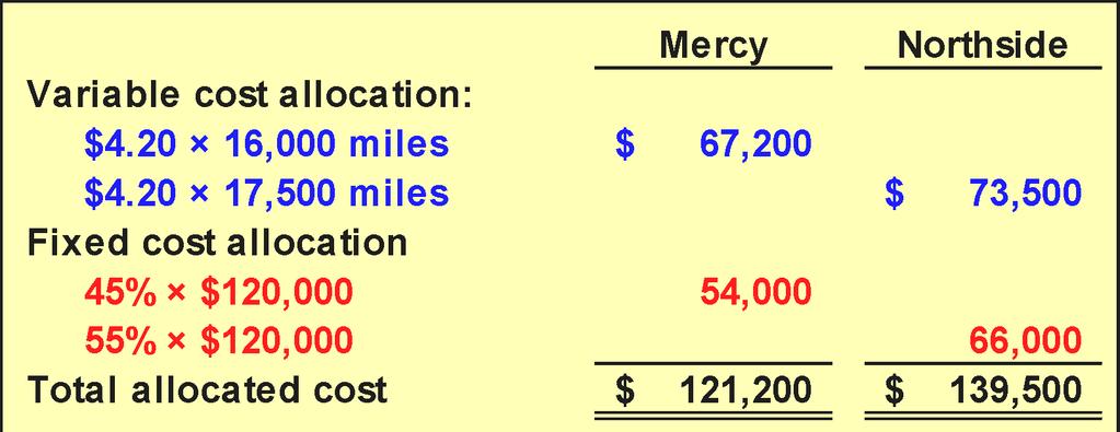 11-85 Quick Check How much ambulance service cost will be allocated to Mercy