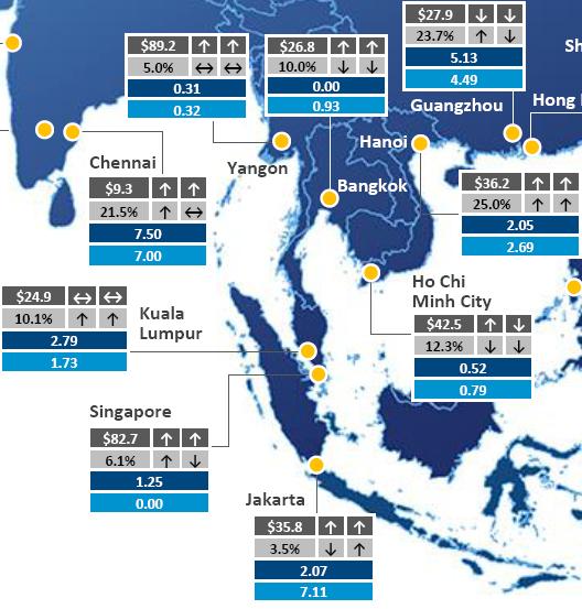 Outlook According to Asia Pacific Office Rents Map in 4Q13 from Colliers International, HCMC is expected to keep up with rental growth, though moderate, in emerging South East Asia cities during this