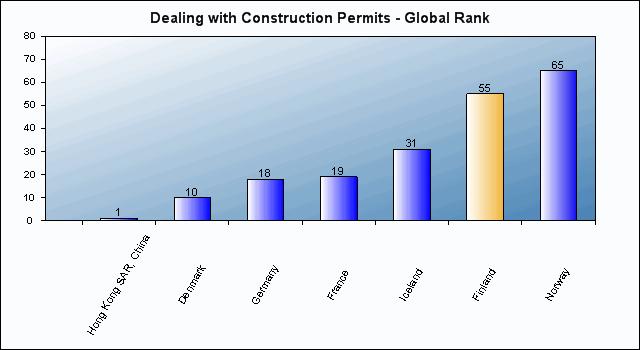 1. Benchmarking Dealing with Construction Permits Regulations: Finland is ranked 55 overall for Dealing with