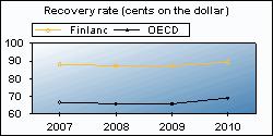 2. Historical data: Closing Business in Finland Closing a Business data 2008 2009 2010 2011 Rank.... 5 6 Time (years) 0.9 0.