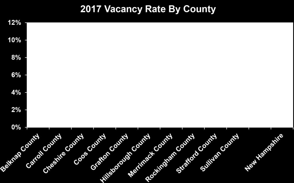 THE RENTAL MARKET IS TIGHT, TOO VACANCIES The rental housing vacancy rate continues to decline.