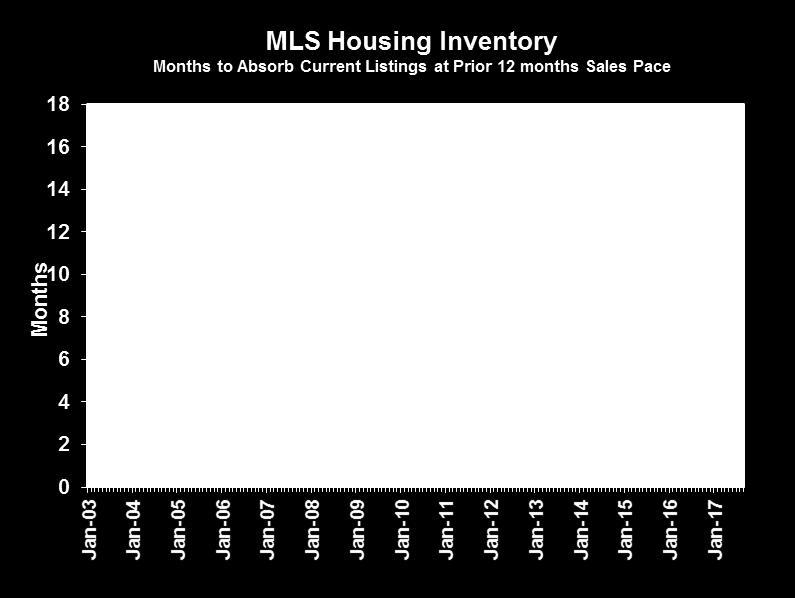 HOME SALES SLOWING, HOME INVENTORY DOWN The inventory of homes for sale continues to decrease. This reduces the number of potential home sales.