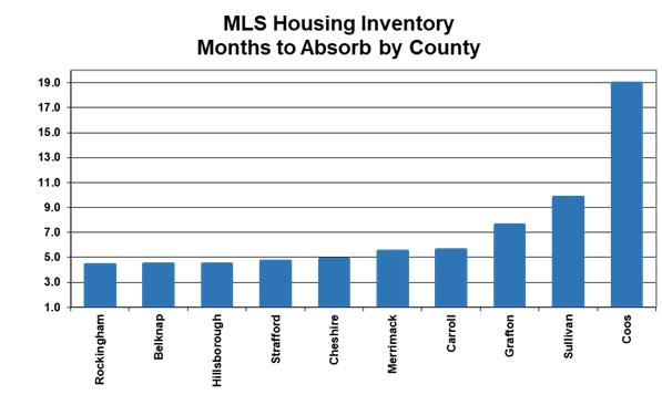 DECLINING HOUSING INVENTORY Statewide, the June housing inventory has been consistent through the first half of the year. The supply of homes for sale has not trended this low in over a decade.