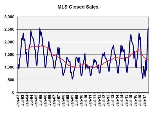 HOUSING SUPPLY HOME SALES SLOWING, HOME INVENTORY DOWN On a statewide basis, the number of units being offered for sale has been declining.