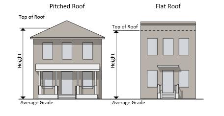 height is now measured from average grade, regardless of how far the building is setback from the street.