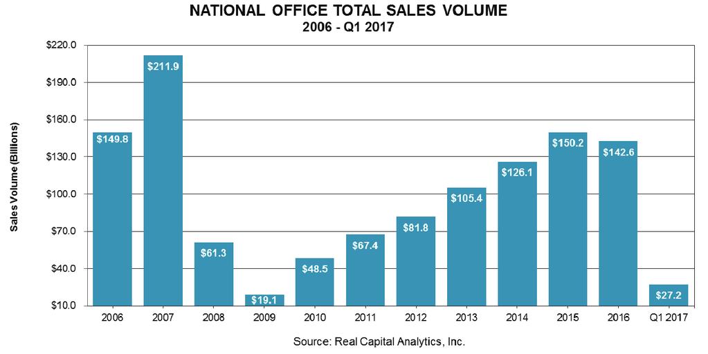 EXCHANGE PLACE CENTRE NATIONAL OFFICE MARKET The relatively lower sales volume exhibited through 2016 and early 2017 can be explained by the unusual activity exhibited early in 2015, where falling