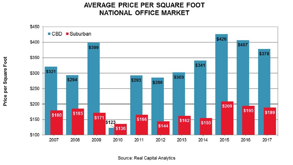 EXCHANGE PLACE CENTRE NATIONAL OFFICE MARKET The following graph reflects the national office average price per square foot from first quarter 2007 to first quarter 2017 (based on Real Capital