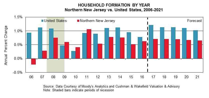 EXCHANGE PLACE CENTRE NATIONAL OFFICE MARKET of slow inventory growth in the NNJ housing market, the housing market demonstrated improving fundamentals through early 2017, according to the New Jersey