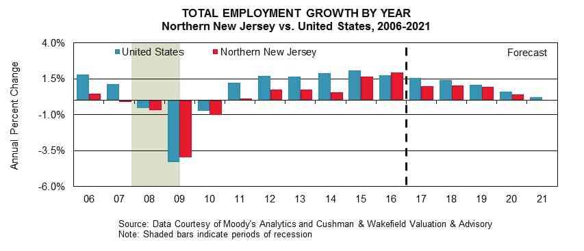 EXCHANGE PLACE CENTRE NATIONAL OFFICE MARKET Further considerations are as follows: From 2006 to 2016, overall nonfarm employment in NNJ averaged no annual growth. In comparison, the U.S.