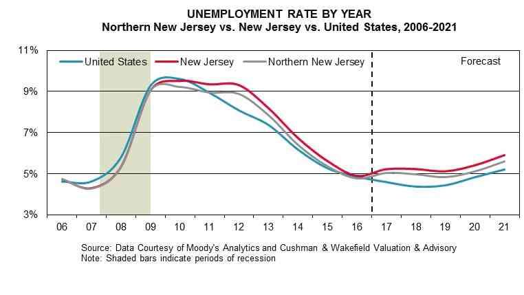 EXCHANGE PLACE CENTRE NATIONAL OFFICE MARKET Further considerations are as follows: Historically, NNJ s unemployment rates have followed state and national patterns.