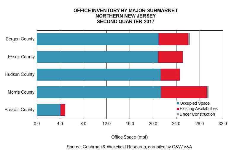 EXCHANGE PLACE CENTRE NORTHERN NEW JERSEY OFFICE MARKET ANALYSIS The following is a graph detailing the Northern New Jersey office inventory by major submarket: The following table is a compilation