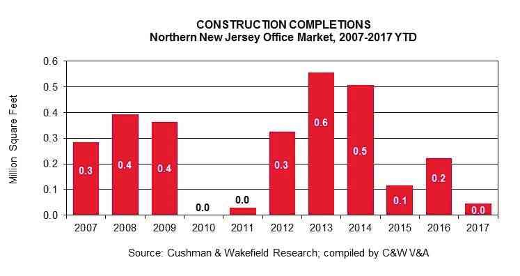 EXCHANGE PLACE CENTRE NORTHERN NEW JERSEY OFFICE MARKET ANALYSIS In second quarter 2017, the NNJ office market held 690,000 square feet of new inventory in the pipeline.