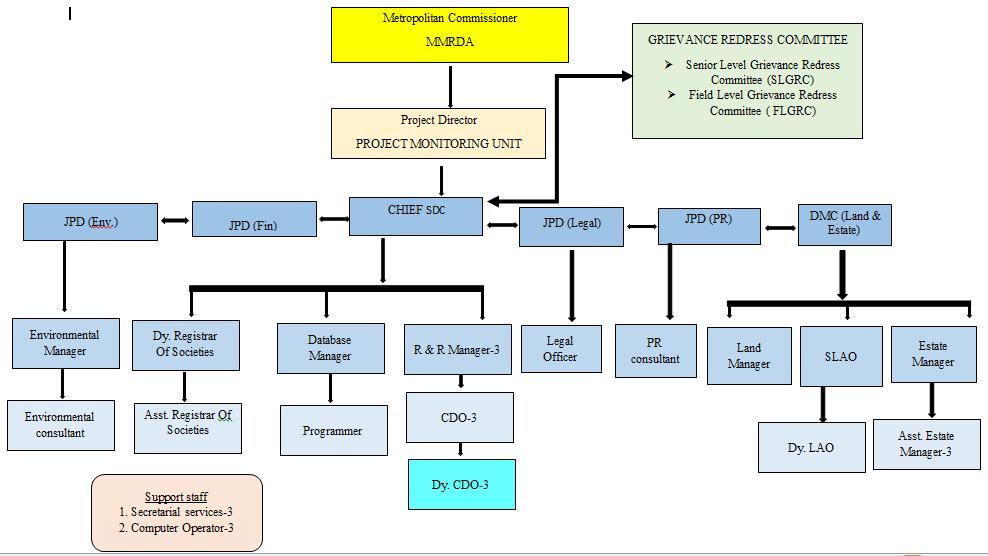 FIGURE 7.3: INSTITUTIONAL STRUCTURE OF MMRDA FOR IMPLEMENTATION OF R & R 7.