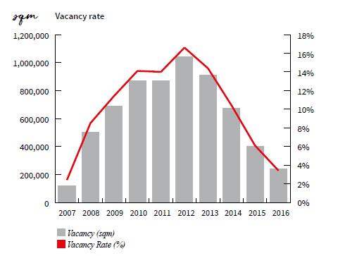 LAR ESPAÑA REAL ESTATE SOCIMI S.A Portfolio June 2017 Supply Logistics vacancy rates: The vacancy rate has plummeted by almost half from 6.10% on 2015 to 3.41% in 2016.