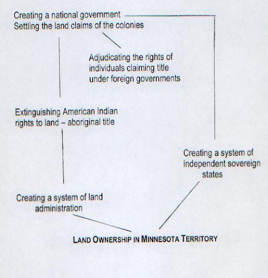 The Underlying Historical Processes - Federal Policy A.