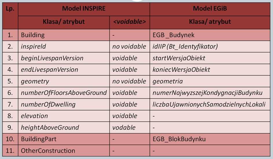 Harmonisation with INSPIRE 8  FIG