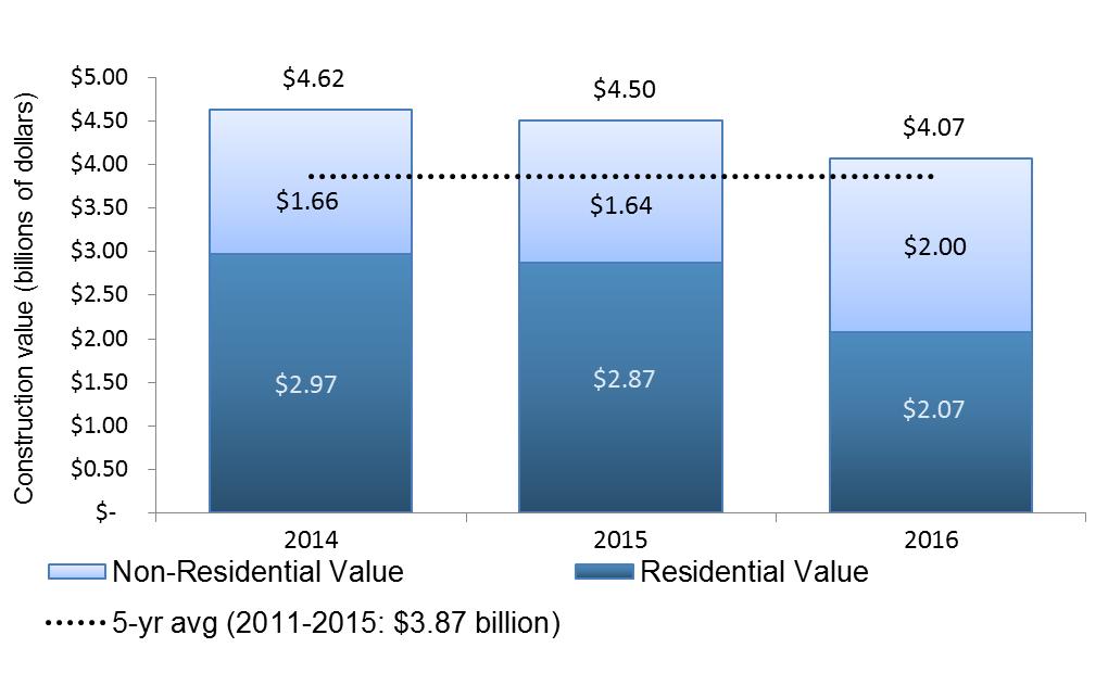 Annual Building Permit Values (2014 2016) Total 2016 building value: $4.07 billion A decrease of 10 per cent from $4.50 billion in 2015 An increase of 5 per cent from $3.