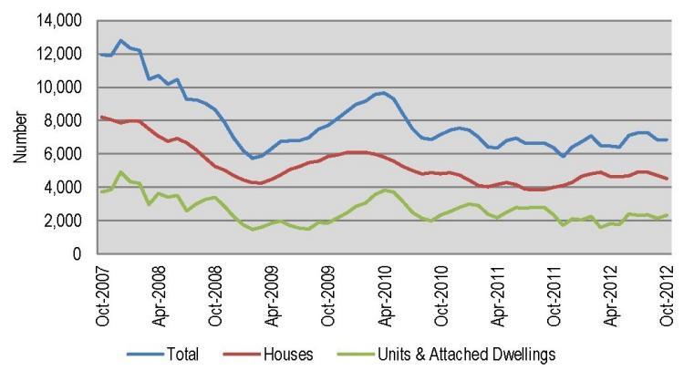 P a g e 7 Approved Dwelling Units: QLD (Moving quarterly totals, Seasonally Adjusted) Figure 7 - Source (UDIA 2012a) After posting a 12.