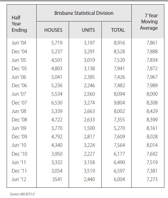 P a g e 9 Brisbane Dwelling Approvals Figure 9- Source: (Morris 2012) The Brisbane Statistical District half yearly dwelling approvals the first half of 2012 show a marked overall