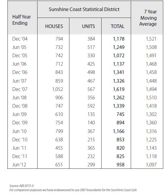 P a g e 10 Sunshine Coast Dwelling Approvals Figure 10- Source: (Morris 2012) The first half of 2012, The Sunshine Coast Statistical District half yearly dwelling approvals show a strong overall