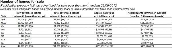 P a g e 4 QLD Properties for Sale Figure 2- Source: (RPData-Rismark 2012b) RPData is reportedly tracking 284,389 properties currently for sale nationally, an increase of 2.