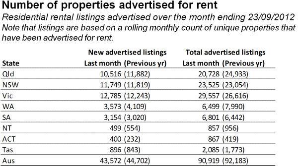 Queensland s volume of new advertised listings for sale has increased slightly by 62 or 0.5% higher than the same time last year.