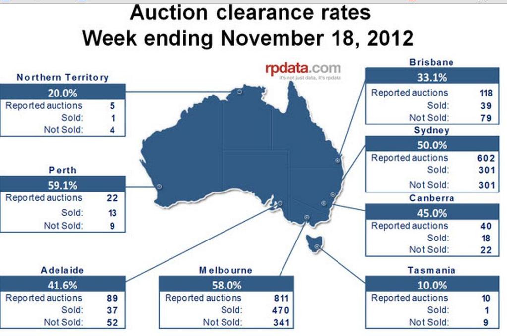 P a g e 5 Capital City Auction Clearance Rates Figure 4: Source - (RPData-Rismark 2012a) The number of auctions which took place across the capital cities increased from 1,913 to 2,102 over the week