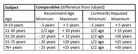 BPOSG BPO Standards & c) Age - The age of the comparables should be as close to the subject as possible.