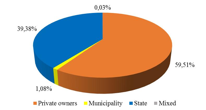 Figure 8: Formation of land and apartment units Source: Land Register Figure 9: Ownership distribution of land parcels (01.