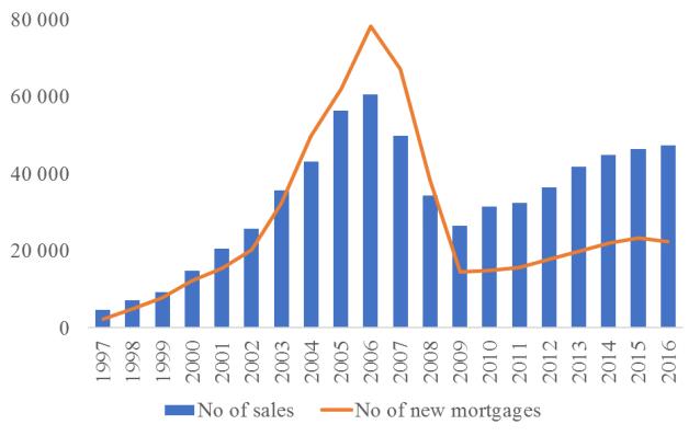 Figure 11: Formation of Land Register units and new construction Source: Land Register, Statistics Estonia Figure 12: Dynamics of property sales and new mortgages, Land Register Figure 13: Dynamics