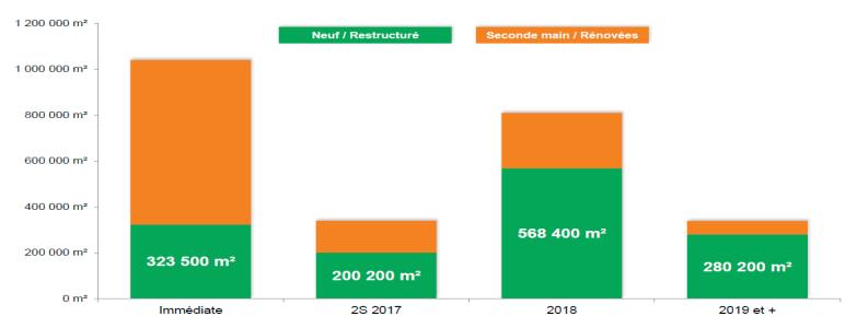 6% - Average rental incentive in La Défense: 24% Improved take-up rate vs. H1 2016 Leases signed on 1,164,600 sq.m. in the Paris region vs 1,123,400 sq.m. in H1 2016 (up 4%) Take-up rate 6% higher than the 10-year average (1,098,700 sq.
