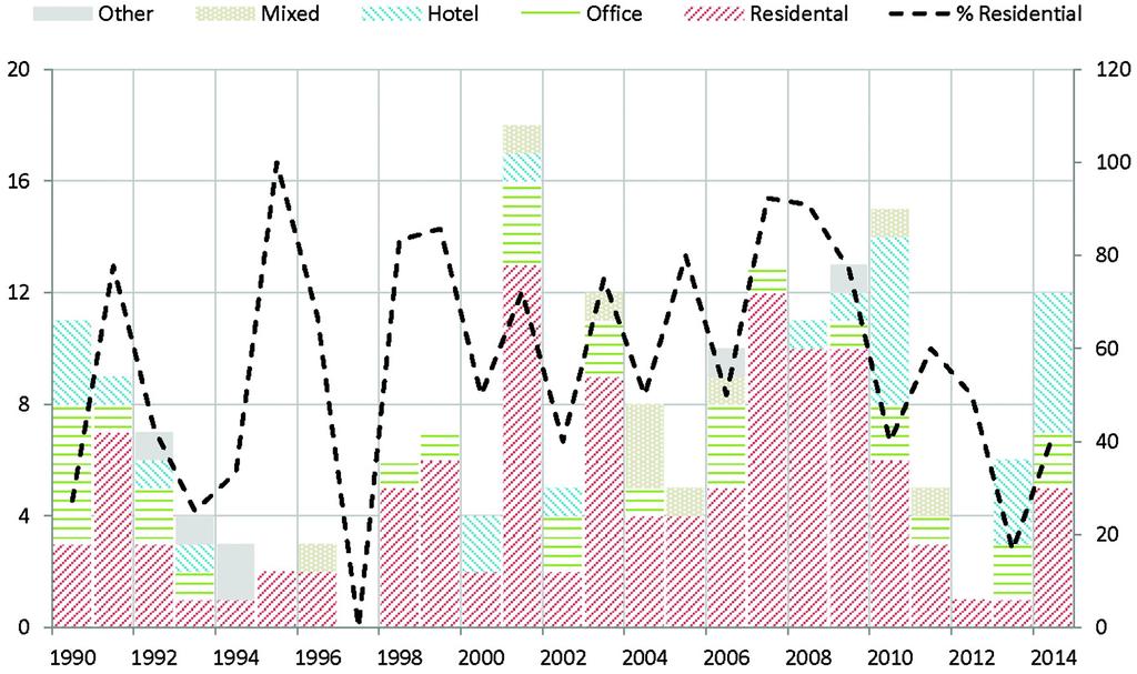 The Economics of Skyscraper Construction in Manhattan: Past, Present, and Future 141 Figure 4.