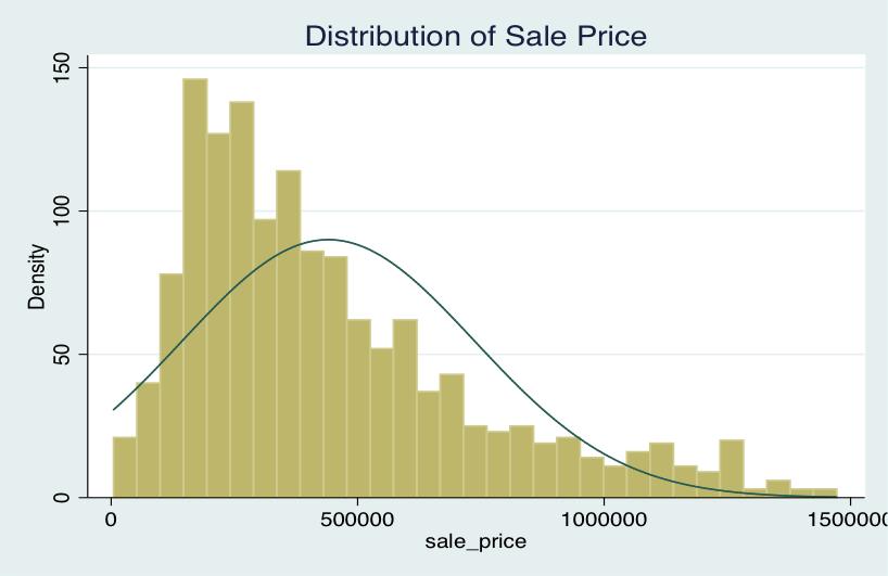 Figure 3: Distribution of RLID sale data Figure 3 is a histogram that illustrates the distribution of sale prices in the RLID set beginning the year 2000 through 2012.