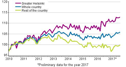 Housing 2017 Prices of dwellings in housing companies 2017, July Prices of units in housing companies rose in July According to Statistics Finland s preliminary data, prices of dwellings in old