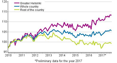 Compared with the same period in 2016, prices of new units in housing companies rose by 4.5 per cent in the whole country. Prices went up by 2.9 per cent in Greater Helsinki and by 5.