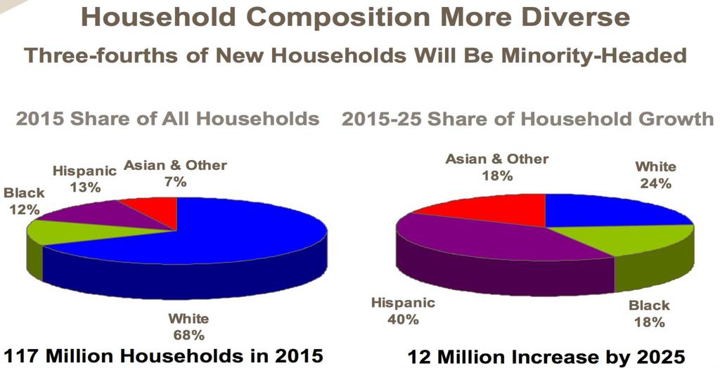 Among the 117 million households in 2015, 68% of those are white households, while 13% are Hispanic, 12% are black, and 7% are Asian or others.