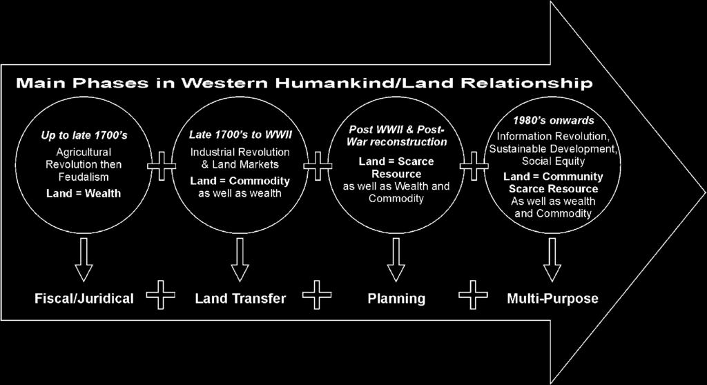 T. Bogaerts et al. / Land Use Policy 19 (2002) 29 46 37 Fig. 5. A western view of the changing humankind to land relationship(ting and Williamson, 1999). Fig. 6.