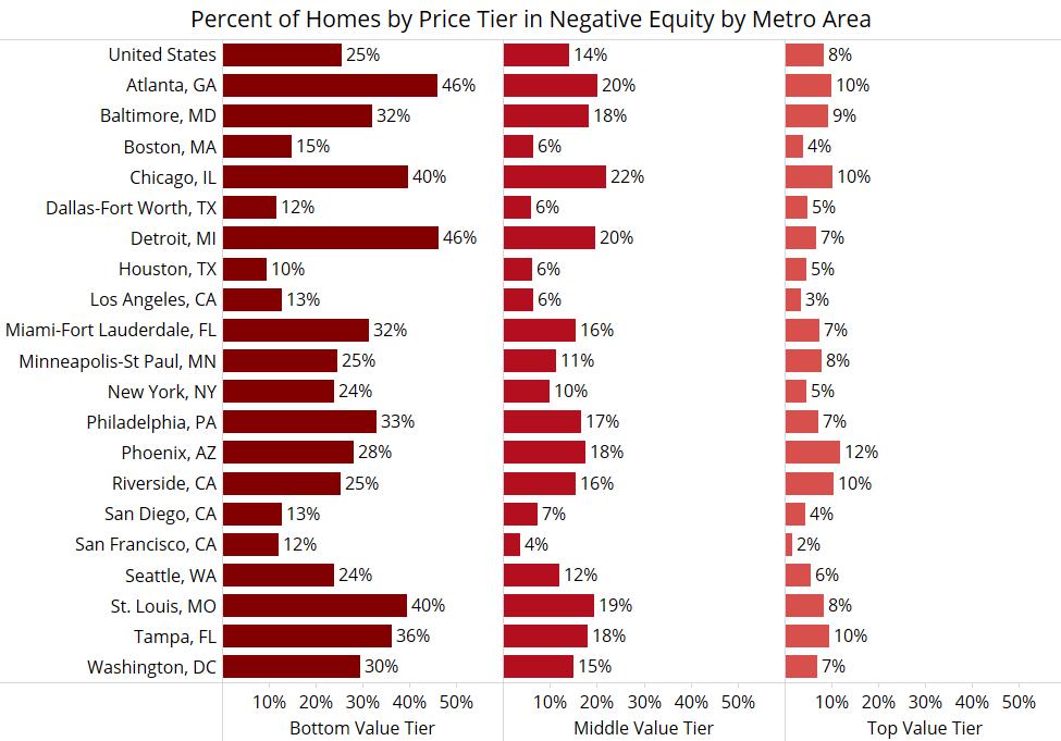 Low-tier Priced Homes