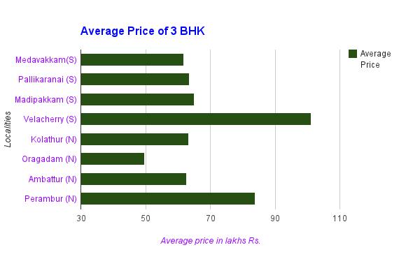 Figure 7 Average price of 3BHK Conclusion: The graphs above indicate different values of price per sq. ft., area and price in different localities in north and south Chennai.