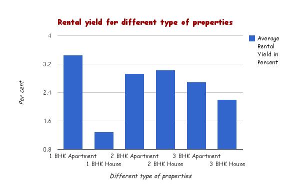 Figure 20 Sizes of different properties.. Figure 21 Rental yield. The rental yield for the locality is high. 1BHK and 2BHK yield nearly 3% and other yields are average yields. 1BHK yield is 3.