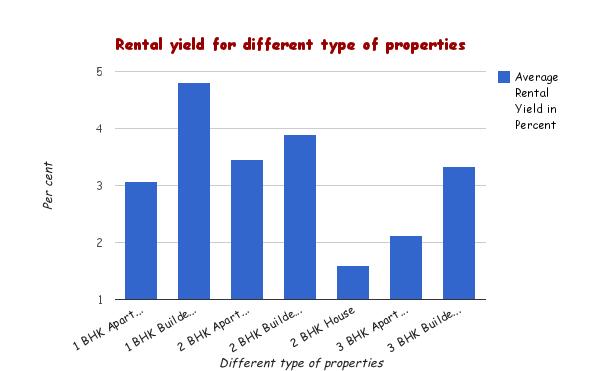 Fig. 14 shows different types of rental yield for Medavakkam locality. The highest yield for apartments is for 2BHK units, which is also the most in demand for rent. It gives 3.46 per cent yield.