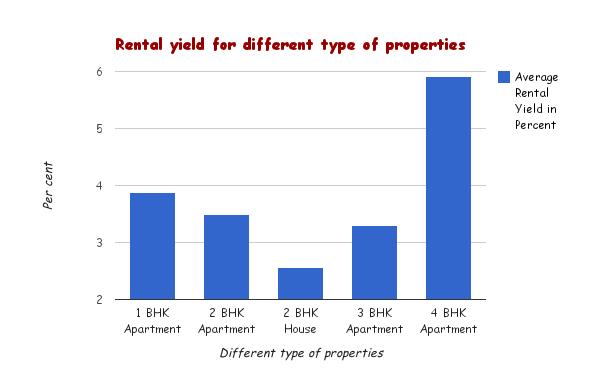 Figure 16 Chart showing rental prices Figure 17 Chart showing different sizes. There are about 62 per cent 2 BHK properties while 26 per cent are 3 BHKs.