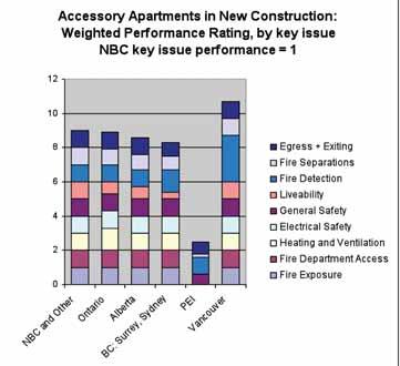 The impacts of the approaches that different jurisdictions have taken to code requirements are shown in Figure 6 (Existing Buildings) and Figure 7 (New Construction).