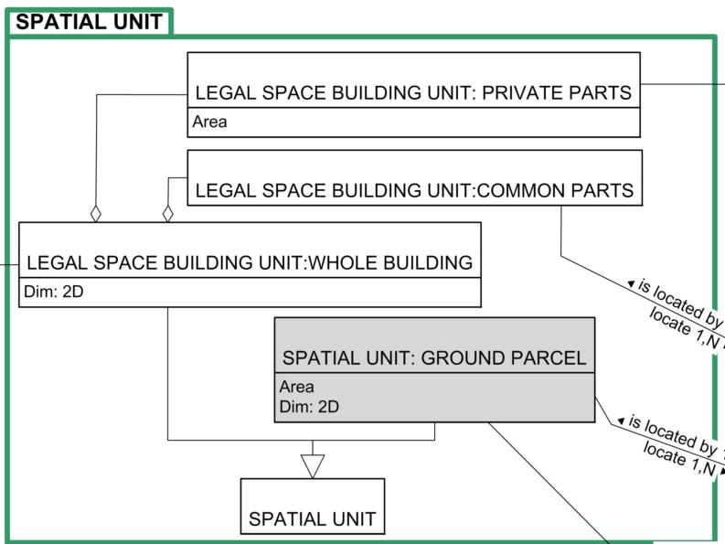 Spatial unit package