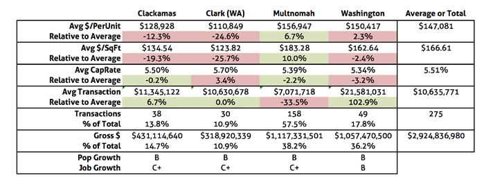 APARTMENT SALES SUMMARY 2011-2016 PORTLAND MSA MARCH 2017 Following are brief comments on each county and comparison to averages from 2011-2016 (% difference/ total is relative to overall 4-county
