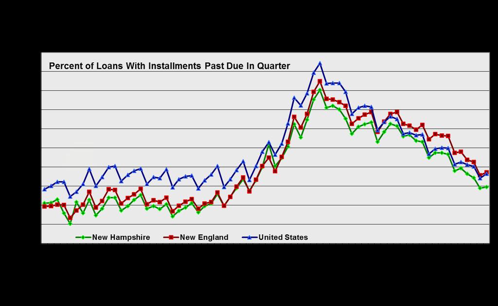 Positive Regional Foreclosure Trends New