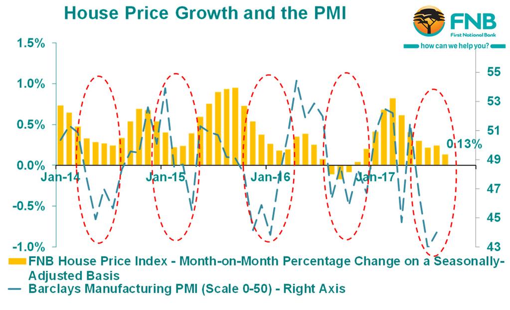SLOWING MONTH-ON-MONTH PRICE GROWTH TREND RESUMES However, while the year-on-year house price growth rate still shows mild acceleration, a better way to be up to date on most recent house price