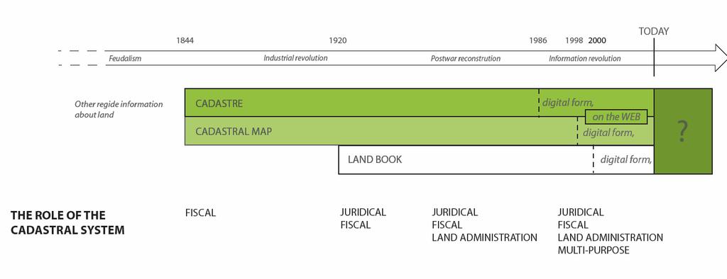 Fig. 2 The evolution of the cadastral system. 1.2 The function of the cadastral system. Over time the function and hence the information in the cadastre has changed.