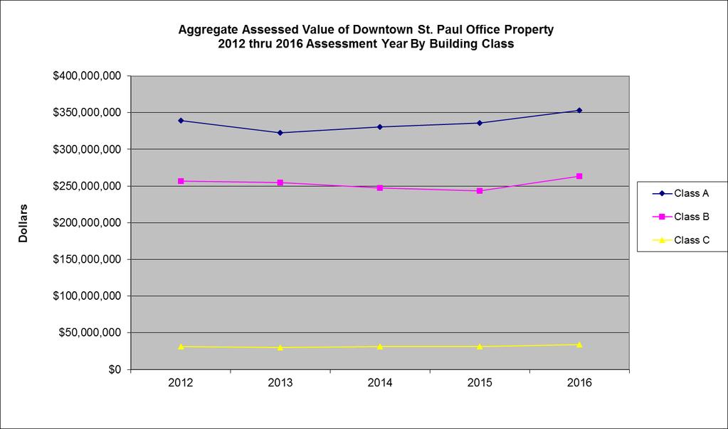 This report summarizes the assessment of downtown Saint Paul office properties and has been prepared utilizing public data.