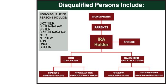 Disqualified Persons and Prohibited Transactions All IRAs have a list of people who are disqualified from having certain interactions with that account.